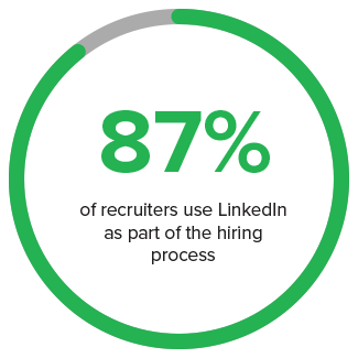Infographic showing that 87% of recruiters use LinkedIn as part of the hiring process.